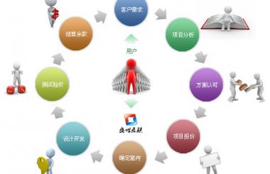武汉网站建设的基本流程及优势
